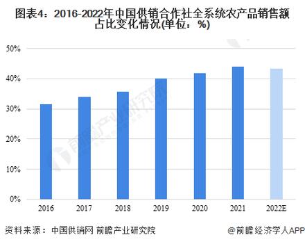2023年中国供销合作社行业发展现状及市场规模分析农产品销售额持续